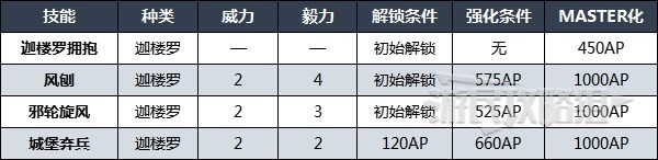 《最終幻想16》迦樓羅初始特技效果及用法介紹 召喚獸風神初始技能一覽 - 第2張