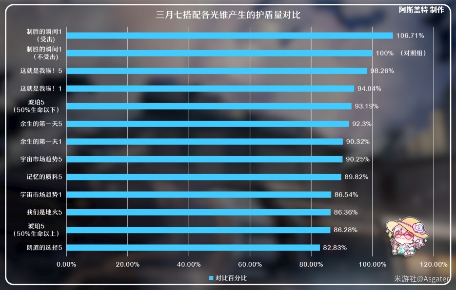 《崩坏星穹铁道》1.1版三月七详细培养指南 三月七技能解析与出装配队攻略_光锥选择 - 第1张