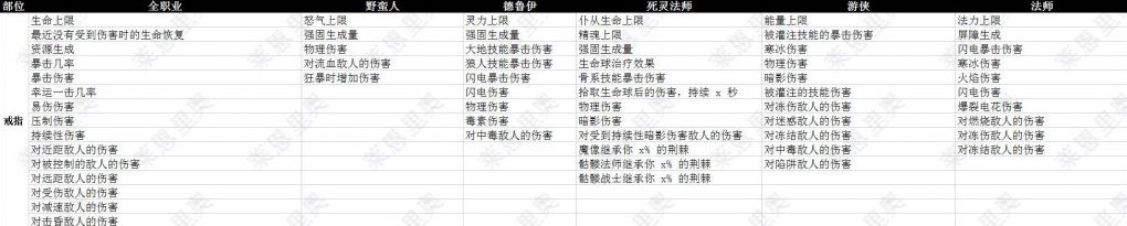 《暗黑破壞神4》全職業裝備詞條整理_戒指 - 第1張