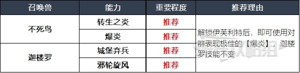 《最终幻想16》召唤兽及技能组合推荐 什么召唤兽好用 - 第3张