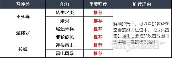 《最终幻想16》召唤兽及技能组合推荐 什么召唤兽好用 - 第4张