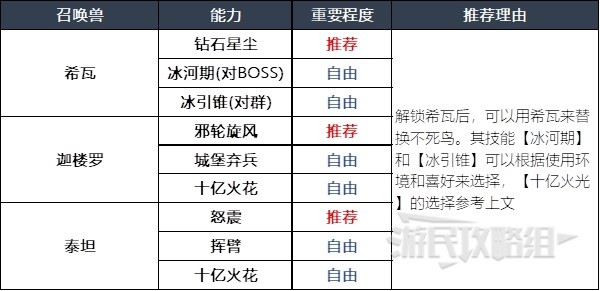 《最終幻想16》召喚獸及技能組合推薦 什麼召喚獸好用 - 第7張