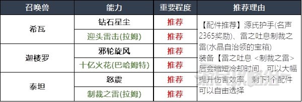 《最終幻想16》召喚獸及技能組合推薦 什麼召喚獸好用 - 第9張