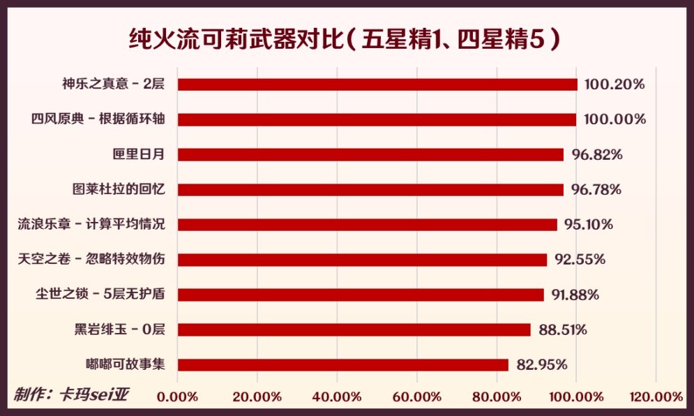 《原神》3.8版可莉全面培養攻略 可莉技能解析與出裝配隊指南_武器選擇 - 第2張