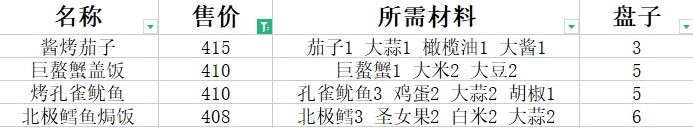 《潜水员戴夫》高售价料理食谱推荐 - 第4张