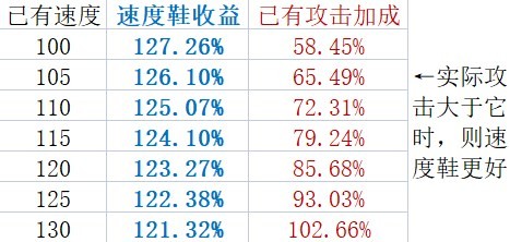 《崩坏星穹铁道》速度机制及收益解析 - 第2张