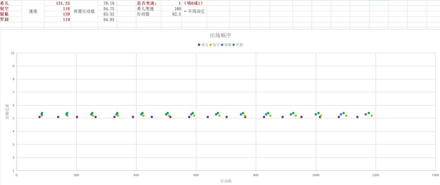 《崩坏星穹铁道》速度机制及收益解析 - 第4张