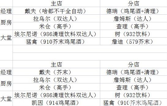 《潜水员戴夫》各位置员工推荐 全员工技能属性一览 - 第1张