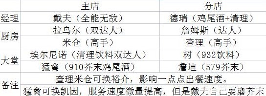 《潛水員戴夫》各位置員工推薦 全員工技能屬性一覽 - 第3張