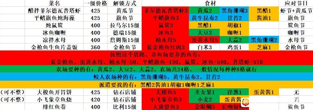 《潛水員戴夫》各位置員工推薦 全員工技能屬性一覽 - 第4張