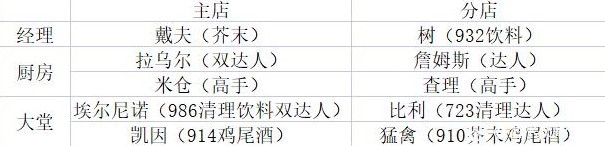 《潜水员戴夫》各位置员工推荐 全员工技能属性一览 - 第5张