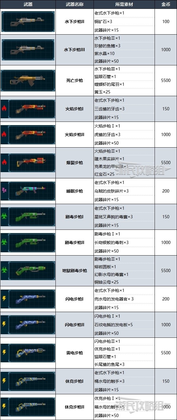 《潛水員戴夫》全武器強化素材一覽 武器強化素材彙總_老式水下步槍 - 第2張