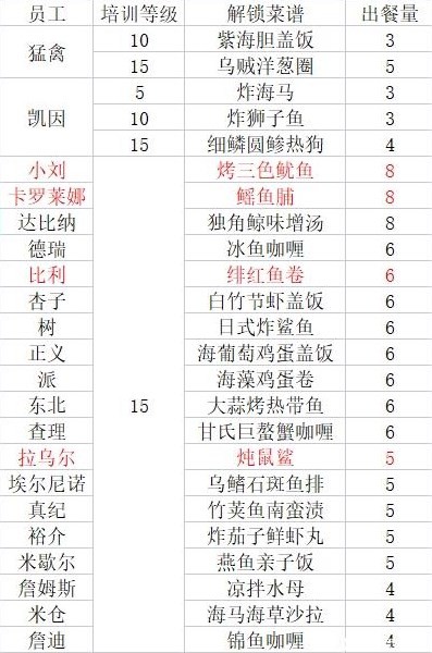 《潛水員戴夫》員工等級解鎖菜譜一覽 - 第1張