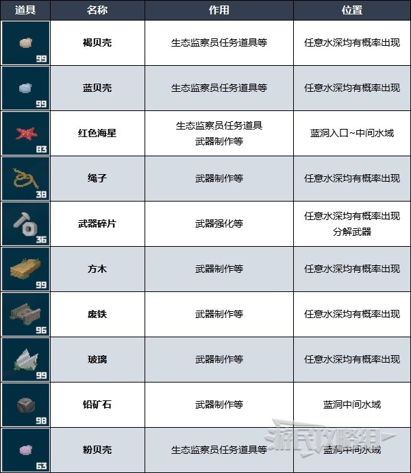 《潜水员戴夫》矿石、拾取道具作用及位置一览 矿石在哪 - 第2张