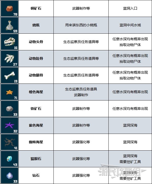 《潜水员戴夫》矿石、拾取道具作用及位置一览 矿石在哪 - 第3张