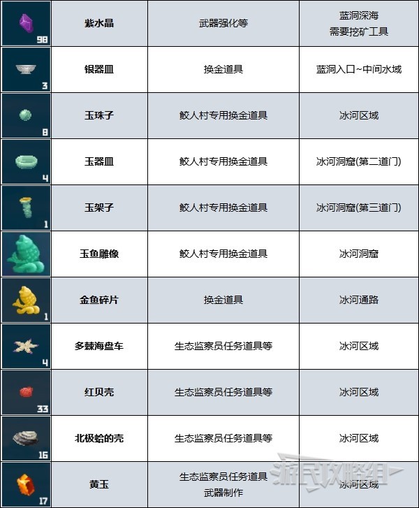 《潜水员戴夫》矿石、拾取道具作用及位置一览 矿石在哪 - 第4张