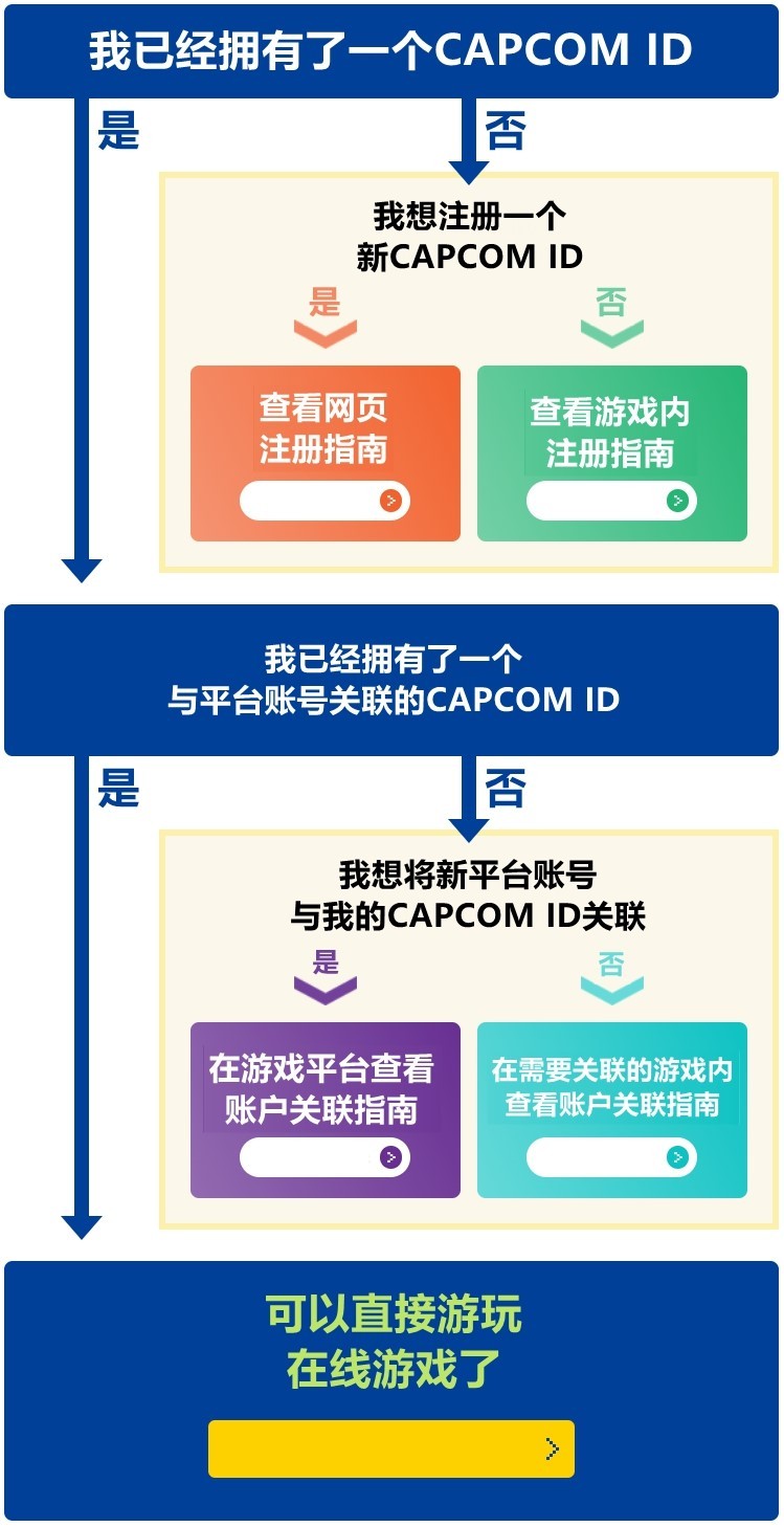 《原始襲變》關聯卡普空ID方法 怎麼關聯CAPCOM ID - 第3張