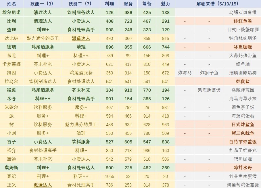 《潜水员戴夫》全员工详细信息与配置推荐 实用菜谱分享及养殖、种植分配思路 - 第1张