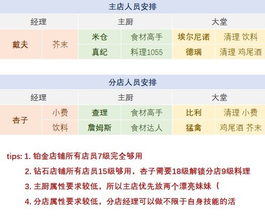 《潛水員戴夫》全員工詳細信息與配置推薦 實用菜譜分享及養殖、種植分配思路 - 第2張