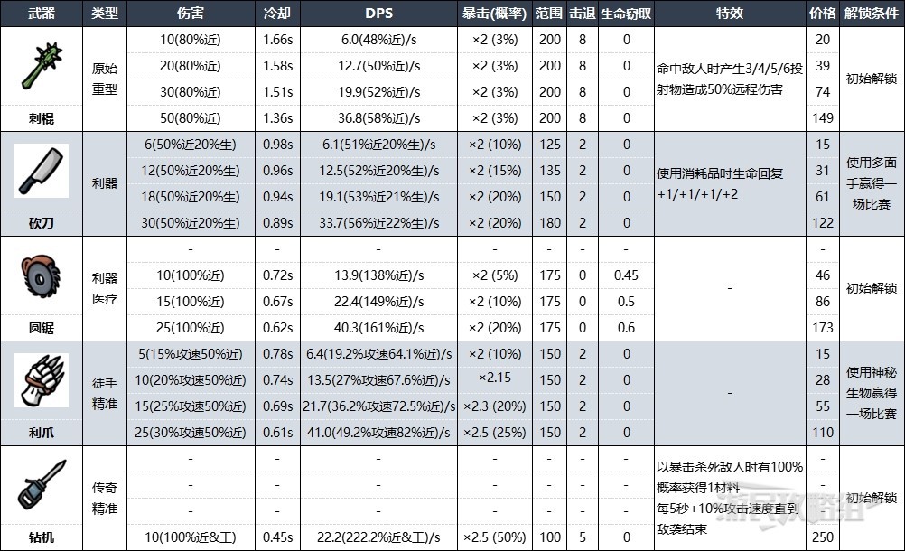 《土豆兄弟》近戰武器圖鑑 正式版全近戰武器數據彙總 - 第3張