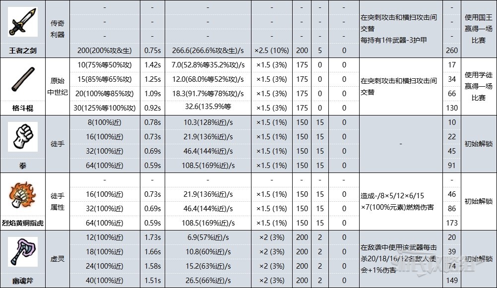 《土豆兄弟》近戰武器圖鑑 正式版全近戰武器數據彙總 - 第4張