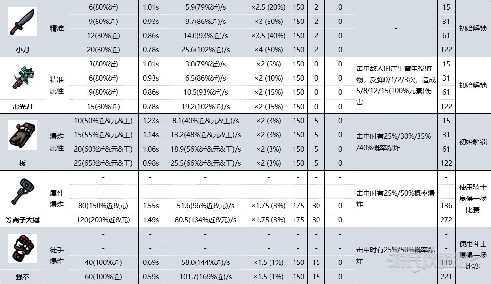 《土豆兄弟》近戰武器圖鑑 正式版全近戰武器數據彙總 - 第6張