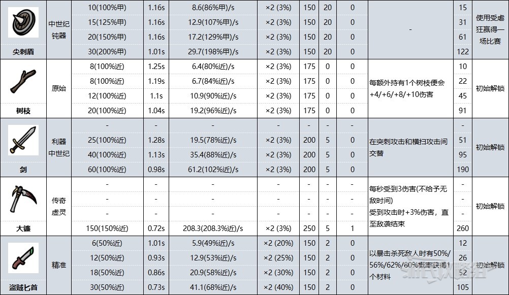 《土豆兄弟》近戰武器圖鑑 正式版全近戰武器數據彙總 - 第8張