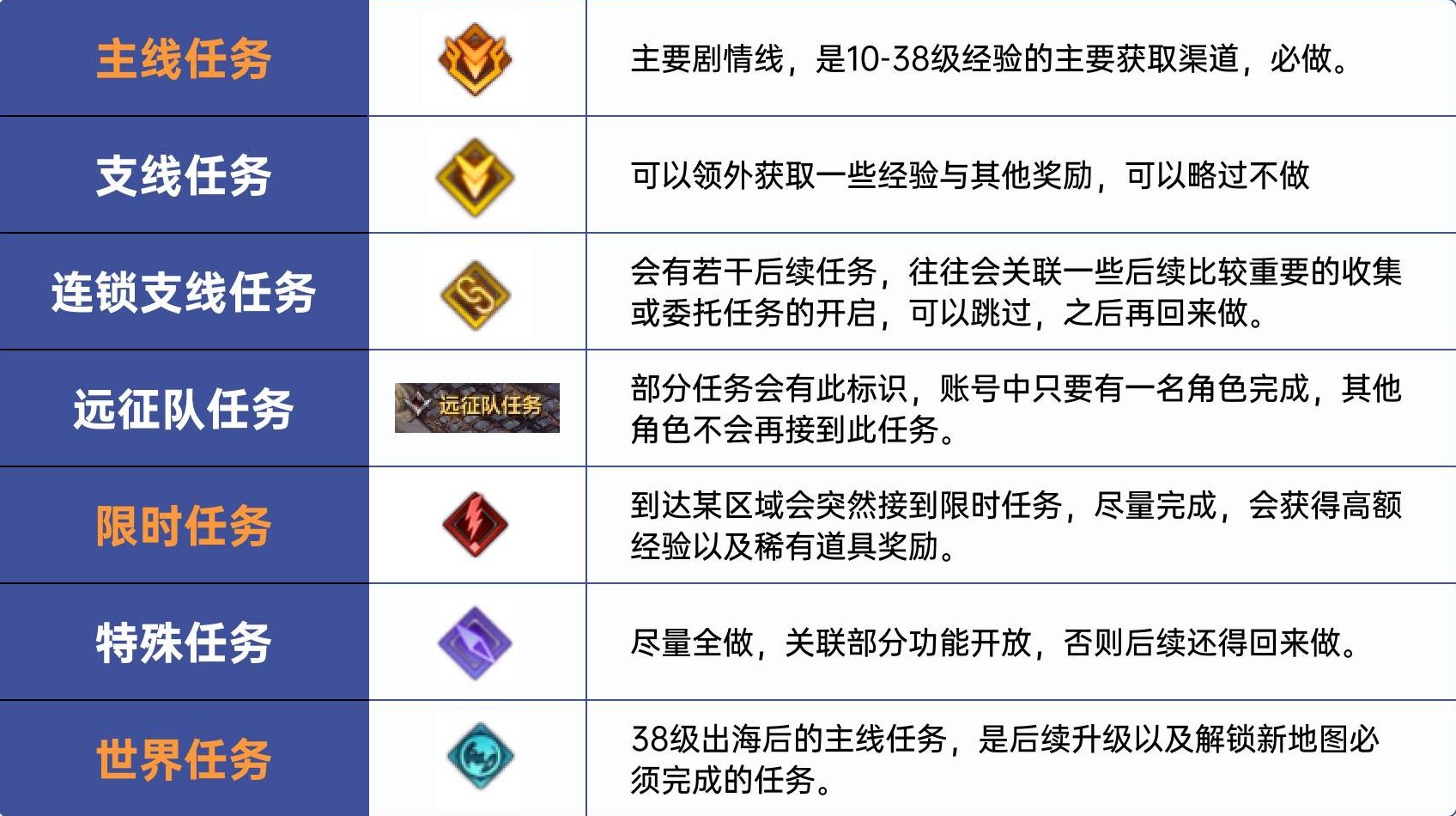 《命運方舟》1-50級快速升級攻略 - 第6張