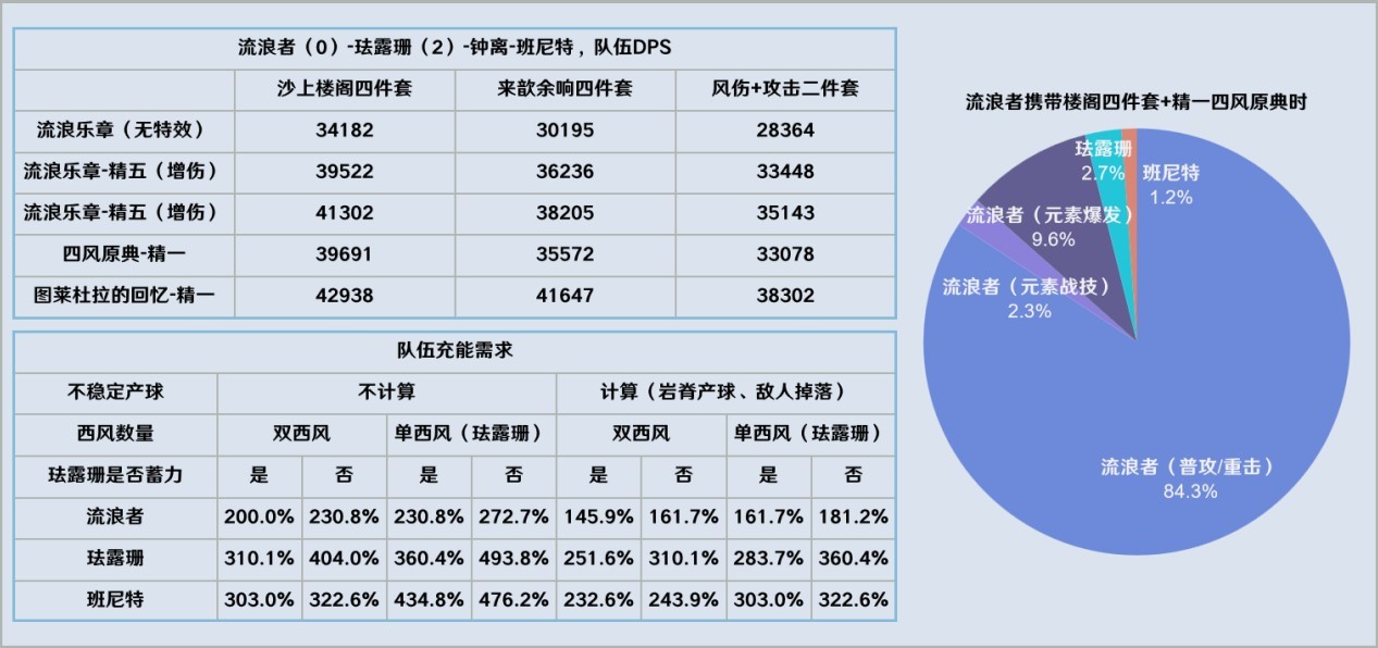 《原神》3.8版流浪者详细配队攻略 - 第3张