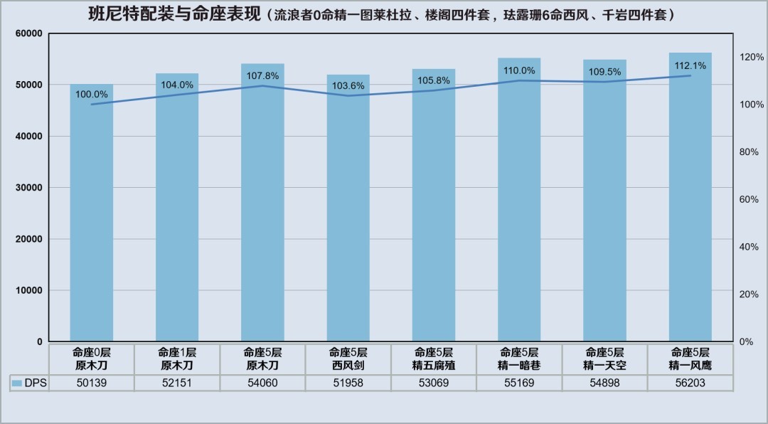 《原神》3.8版流浪者詳細配隊攻略 - 第8張