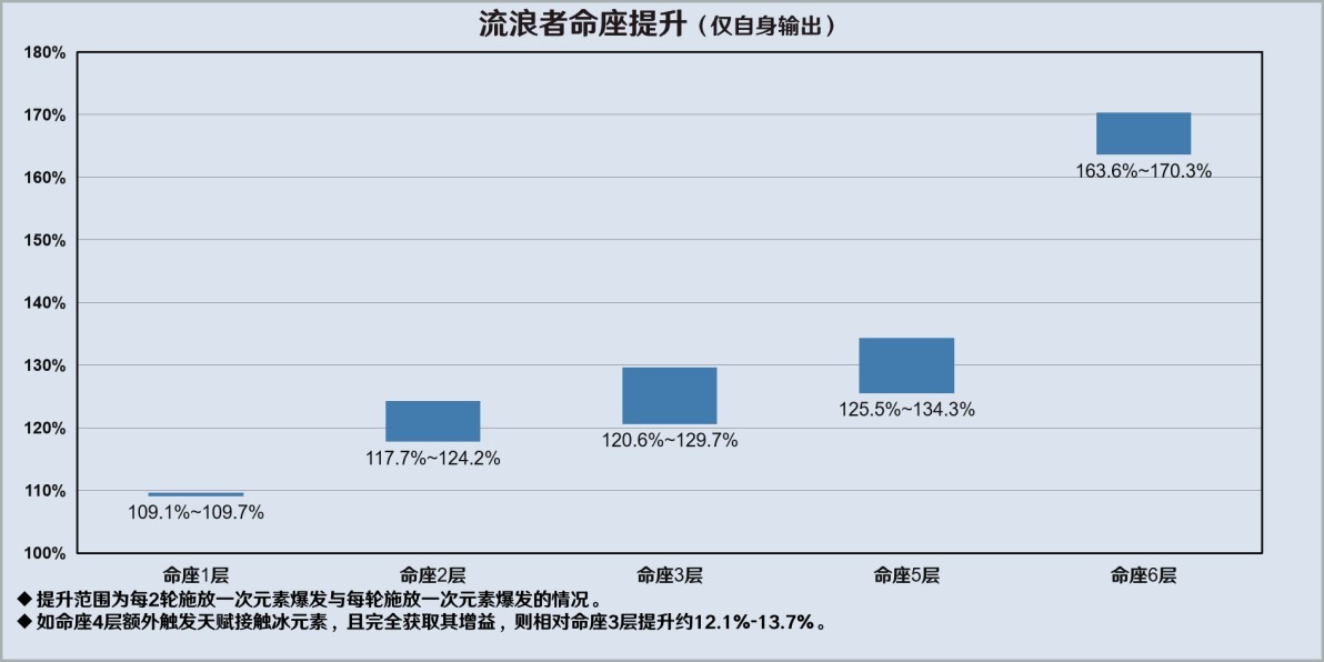 《原神》3.8版流浪者详细配队攻略 - 第10张