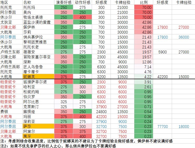 《命運方舟》全角色好感度攻略 各角色好感度總覽表 - 第2張