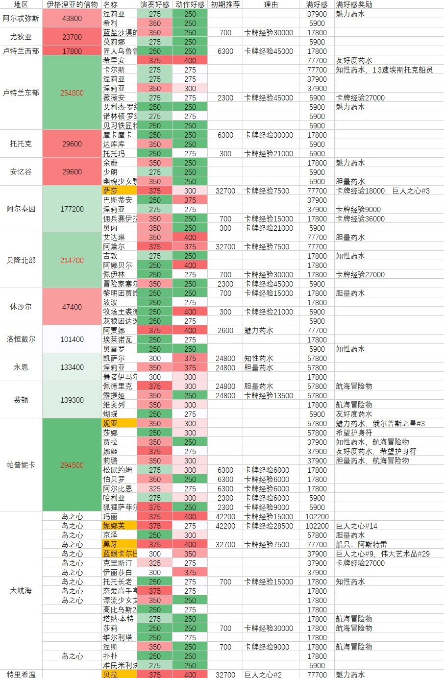 《命运方舟》全角色好感度攻略 各角色好感度总览表 - 第3张