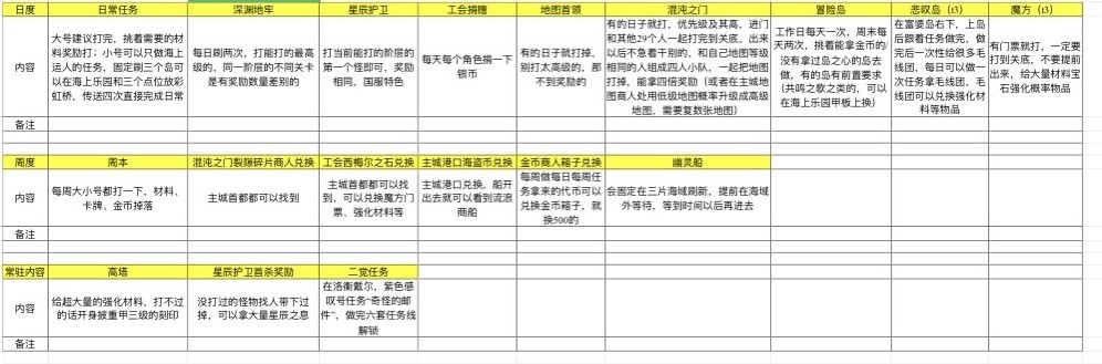 《命运方舟》各系统资源获取方法 怎么获取各个资源