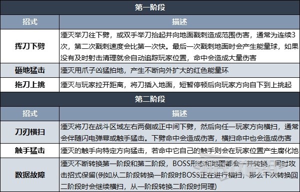 《遺蹟2》最終BOSS招式及應對技巧 最終BOSS湮滅怎麼打 - 第2張