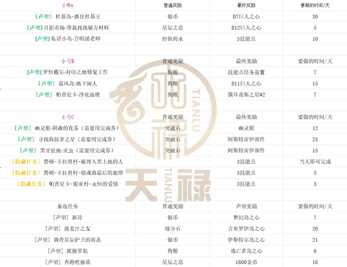 《命運方舟》每日聲望與好感度養成攻略 - 第1張