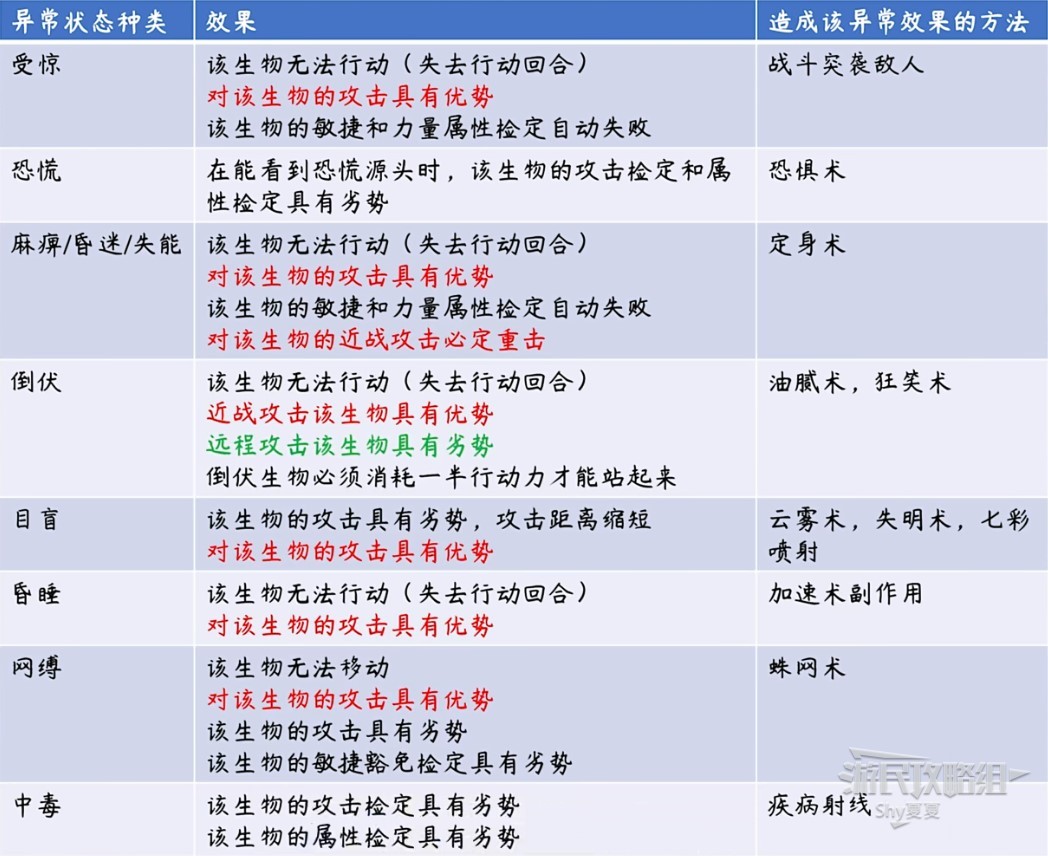 《博德之門3》骰子與檢定基礎知識科普 什麼是檢定 - 第6張