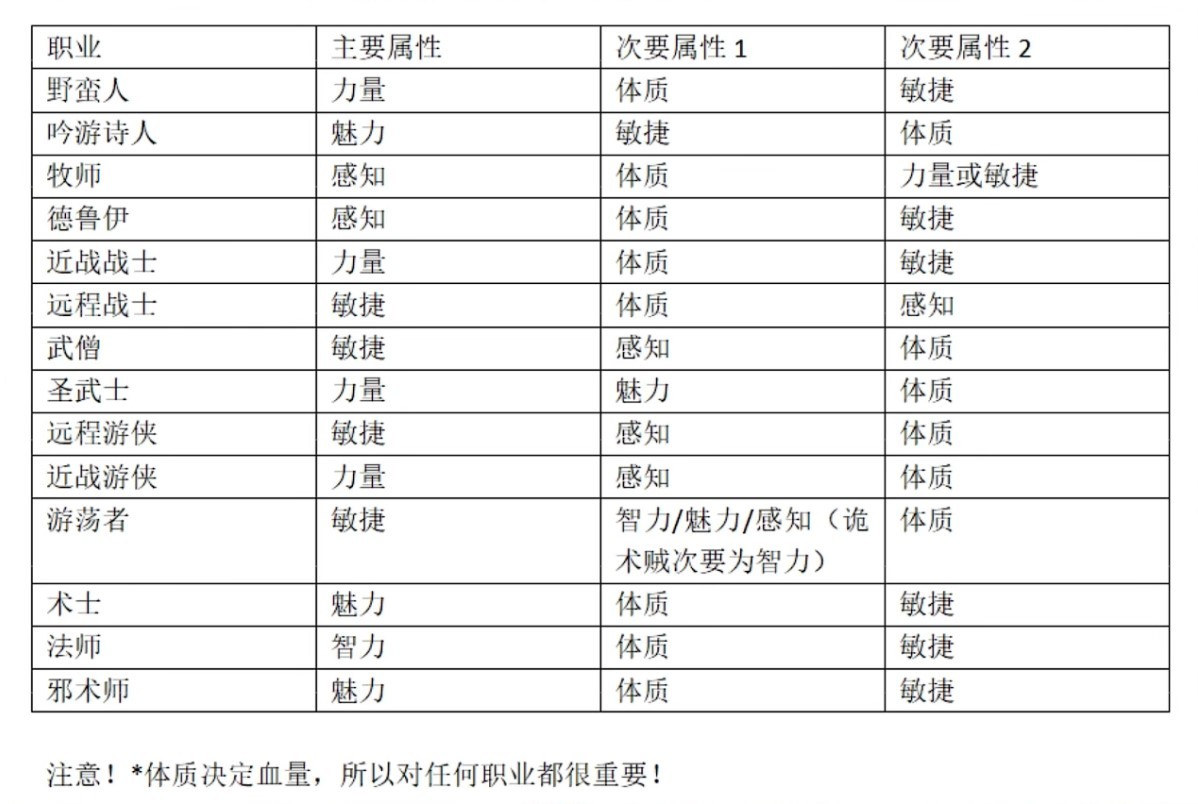 《博德之門3》開局屬性分配教學 - 第4張