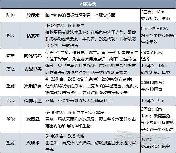 《博德之门3》吟游诗人升级解锁法术一览 吟游诗人法术效果介绍_Lv7-Lv12 - 第3张