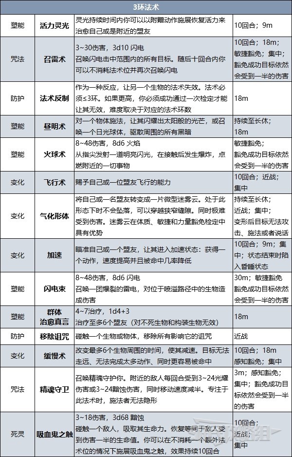 《博德之门3》吟游诗人可习得法术效果一览 6环法术效果说明 - 第10张