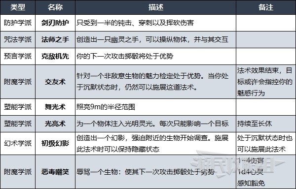 《博德之门3》吟游诗人可习得法术效果一览 6环法术效果说明