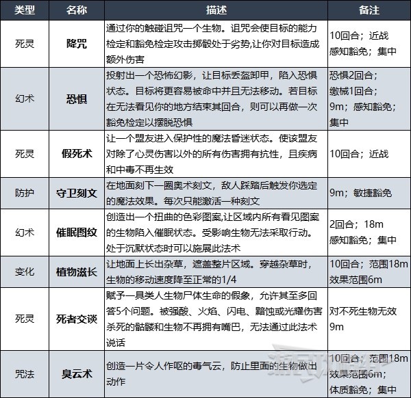 《博德之门3》吟游诗人升级解锁法术一览 吟游诗人法术效果介绍_吟游诗人法术列表 - 第4张