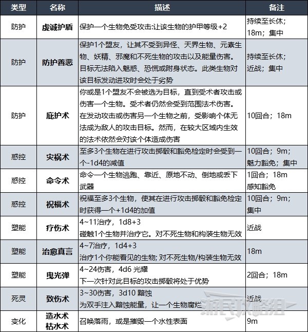 《博德之門3》牧師升級解鎖法術效果彙總 牧師副職特性介紹_總覽、Lv1-Lv6 - 第3張