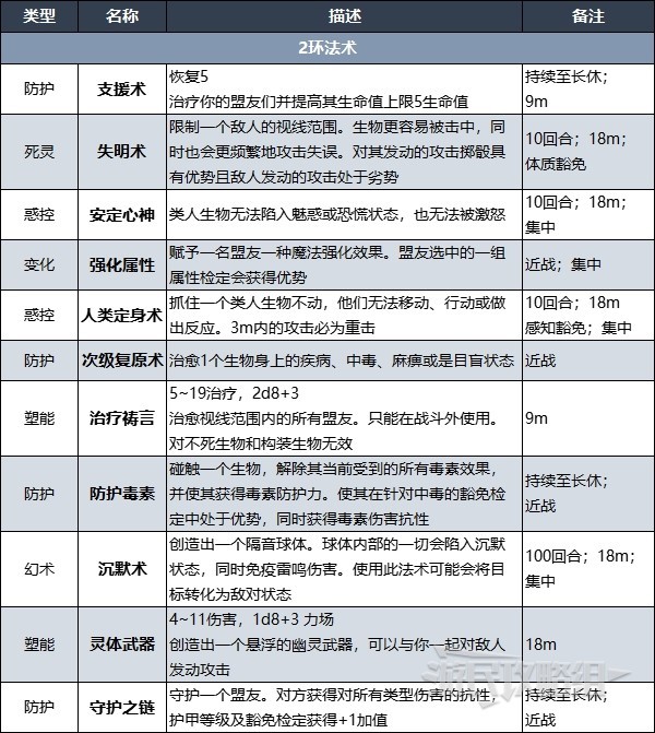 《博德之門3》牧師升級解鎖法術效果彙總 牧師副職特性介紹_總覽、Lv1-Lv6 - 第7張