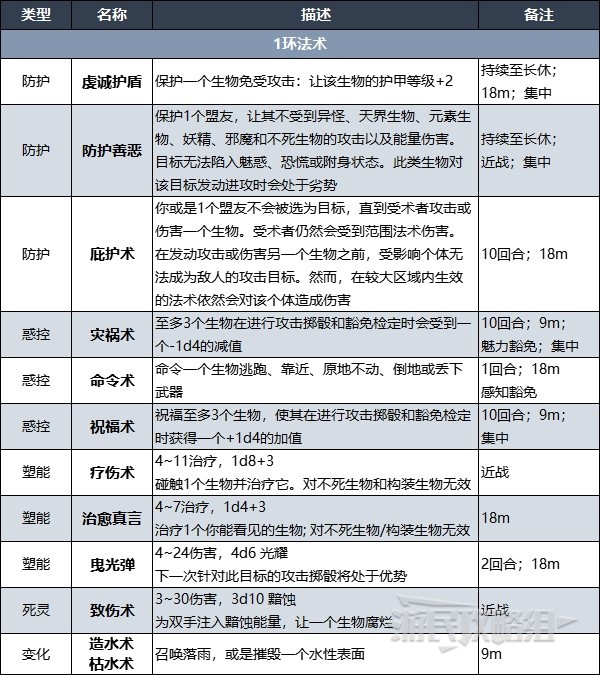 《博德之门3》牧师升级解锁法术效果汇总 牧师副职特性介绍_牧师法术列表 - 第2张