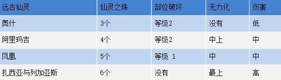 《命运方舟》心有灵犀召唤师出装与技能推荐 心有灵犀流召唤师玩法教学 - 第4张