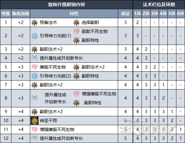 《博德之門3》牧師升級解鎖法術效果彙總 牧師副職特性介紹_總覽、Lv1-Lv6