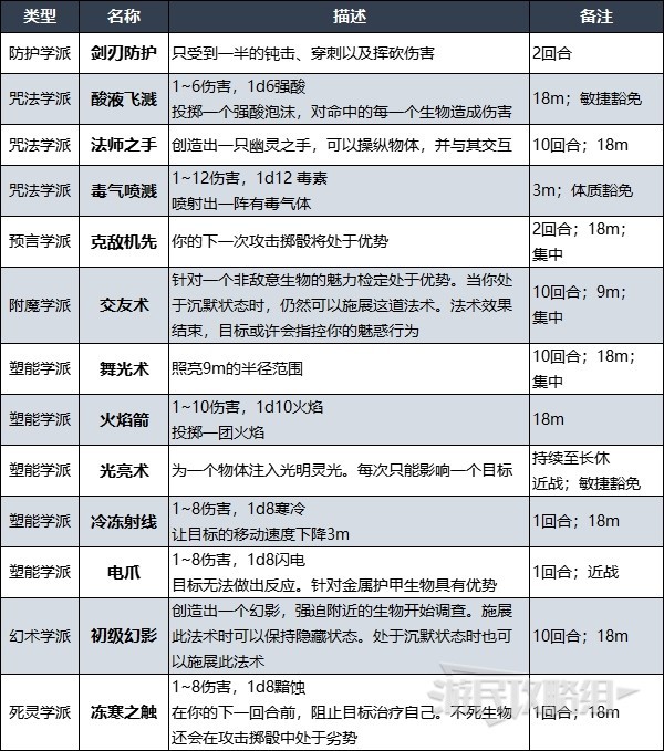 《博德之门3》术士升级解锁法术效果一览 术士副职特性介绍_总览、Lv1-Lv6 - 第2张