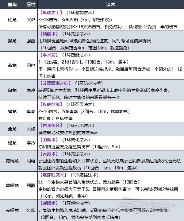 《博德之门3》术士升级解锁法术效果一览 术士副职特性介绍_总览、Lv1-Lv6 - 第5张