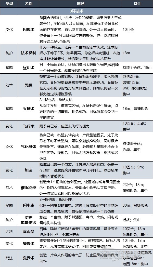 《博德之门3》术士升级解锁法术效果一览 术士副职特性介绍_总览、Lv1-Lv6 - 第8张